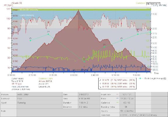March 16th hike in Sandia Mountains