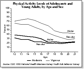 Graph of Adolescent Physical Activity Levels
