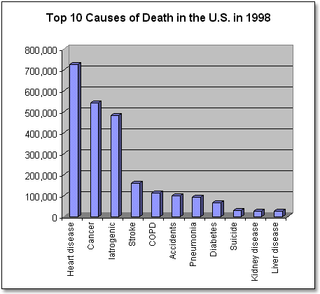 Top 10 Causes of Death in the US in 1998